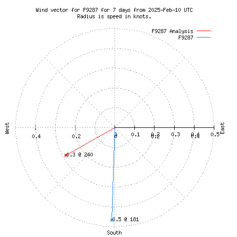 Wind vector chart for last 7 days