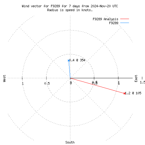 Wind vector chart for last 7 days