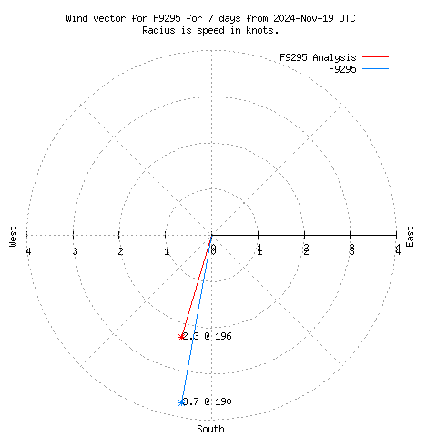 Wind vector chart for last 7 days