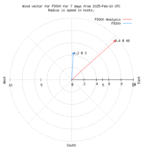 Wind vector chart for last 7 days