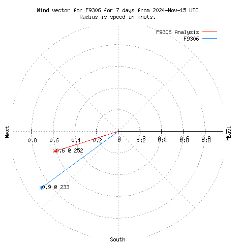 Wind vector chart for last 7 days