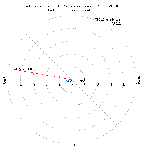 Wind vector chart for last 7 days