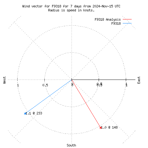 Wind vector chart for last 7 days