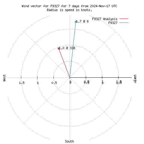 Wind vector chart for last 7 days