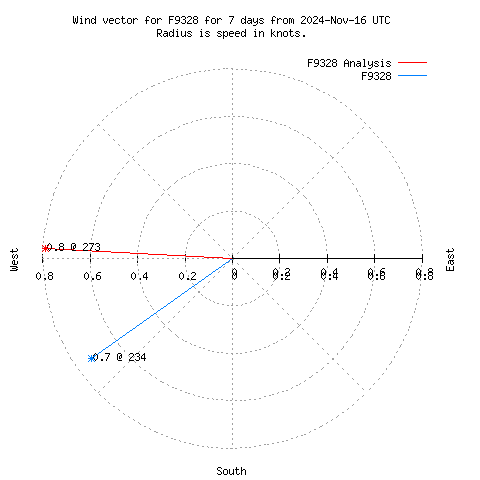 Wind vector chart for last 7 days