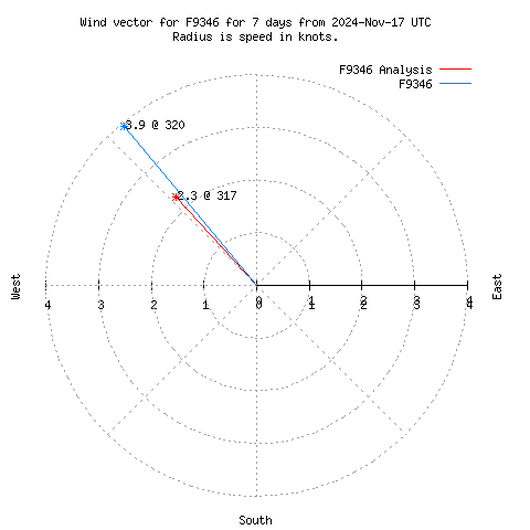 Wind vector chart for last 7 days