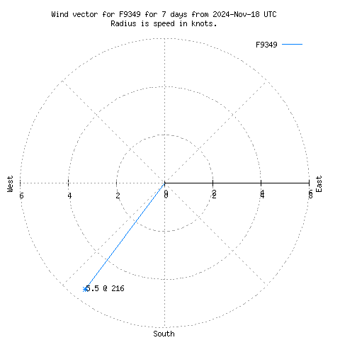 Wind vector chart for last 7 days