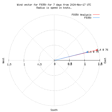 Wind vector chart for last 7 days