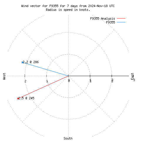 Wind vector chart for last 7 days