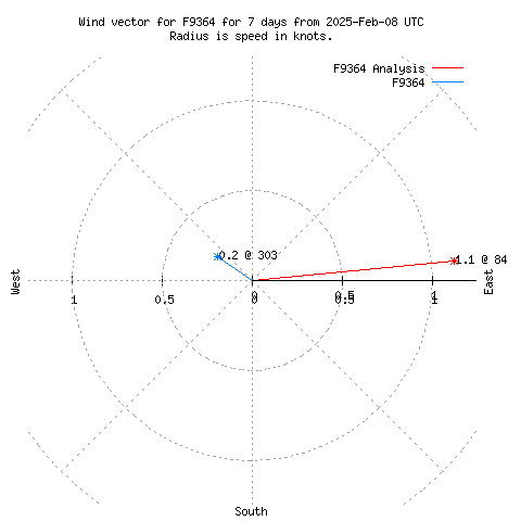 Wind vector chart for last 7 days