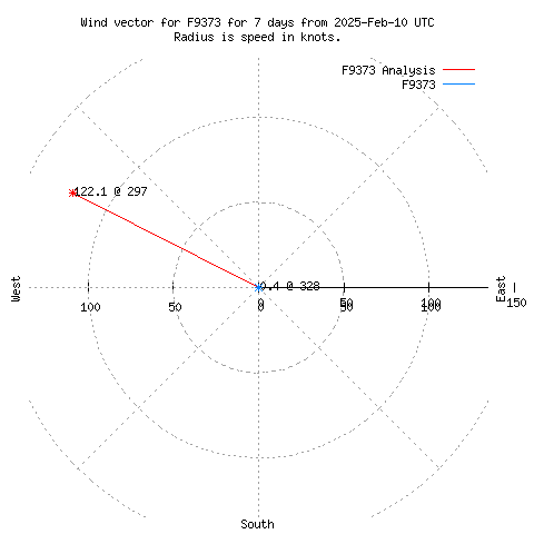 Wind vector chart for last 7 days