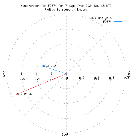 Wind vector chart for last 7 days