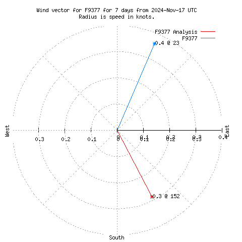 Wind vector chart for last 7 days