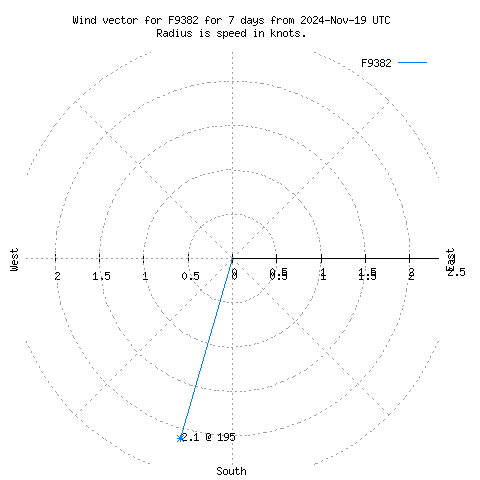 Wind vector chart for last 7 days