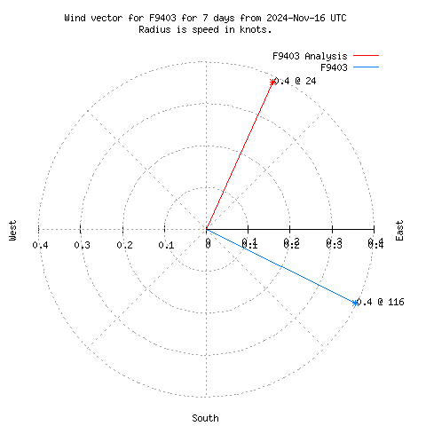 Wind vector chart for last 7 days