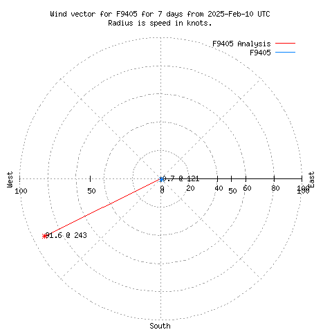 Wind vector chart for last 7 days