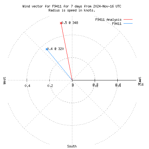 Wind vector chart for last 7 days