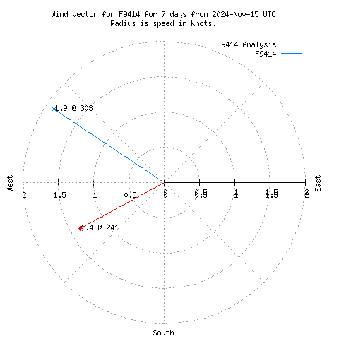 Wind vector chart for last 7 days