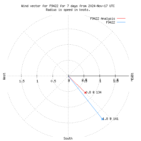 Wind vector chart for last 7 days