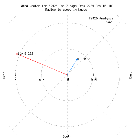 Wind vector chart for last 7 days