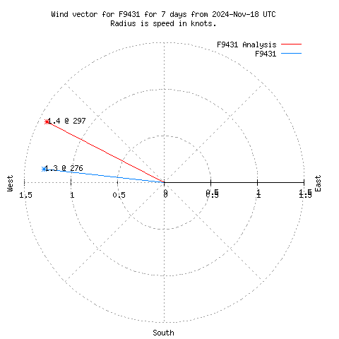 Wind vector chart for last 7 days