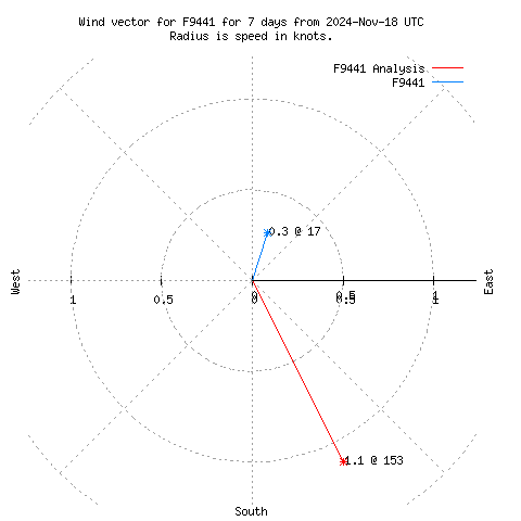 Wind vector chart for last 7 days