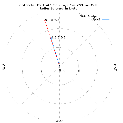 Wind vector chart for last 7 days