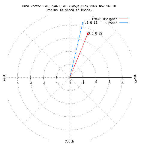 Wind vector chart for last 7 days