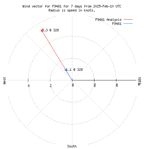 Wind vector chart for last 7 days