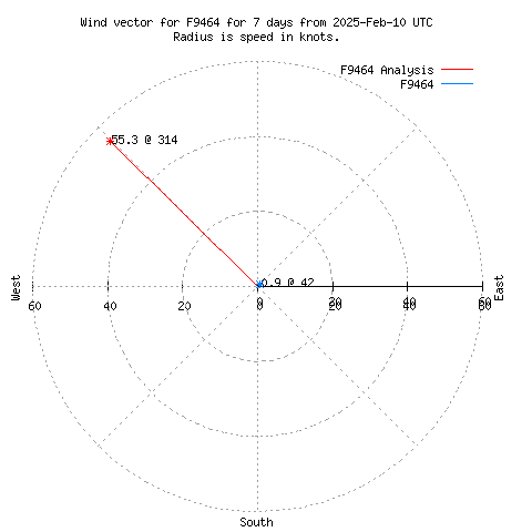 Wind vector chart for last 7 days