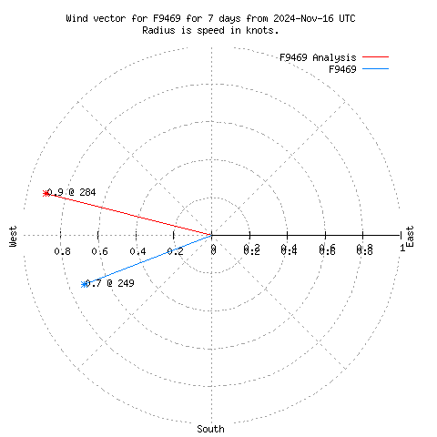 Wind vector chart for last 7 days