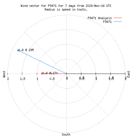 Wind vector chart for last 7 days