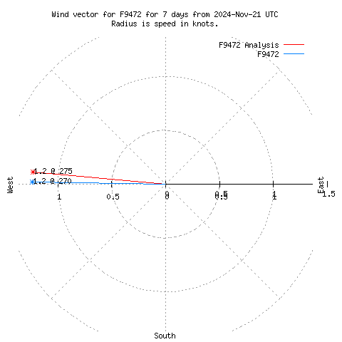 Wind vector chart for last 7 days