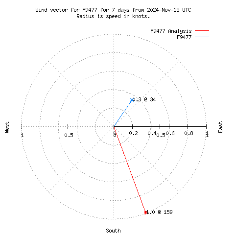 Wind vector chart for last 7 days