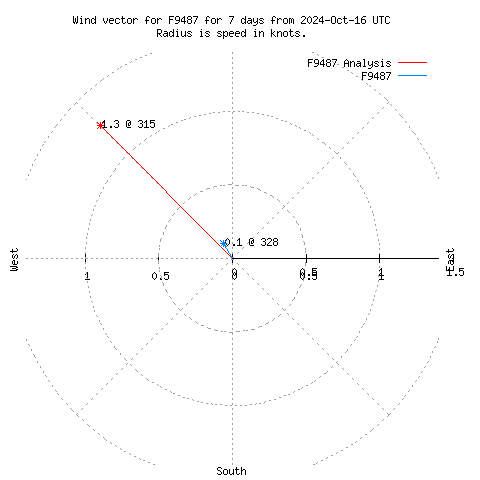 Wind vector chart for last 7 days