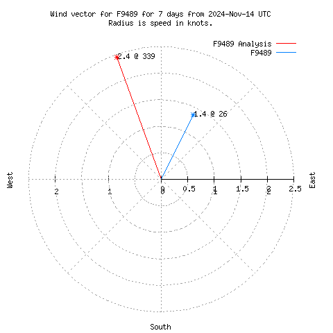 Wind vector chart for last 7 days