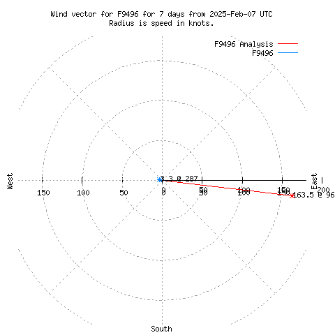 Wind vector chart for last 7 days