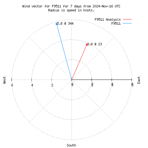 Wind vector chart for last 7 days