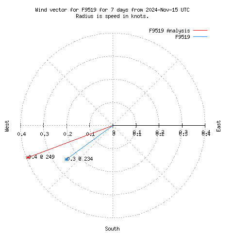 Wind vector chart for last 7 days