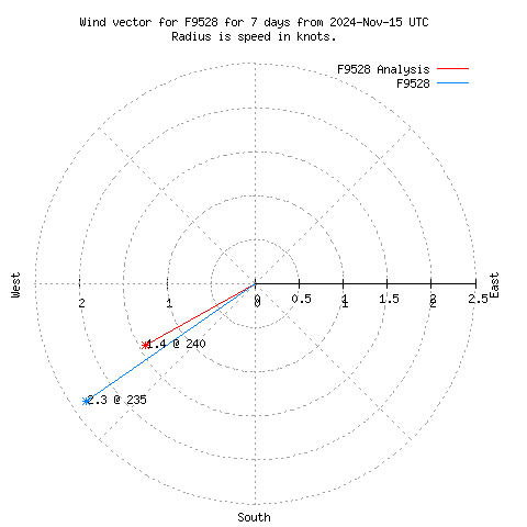 Wind vector chart for last 7 days