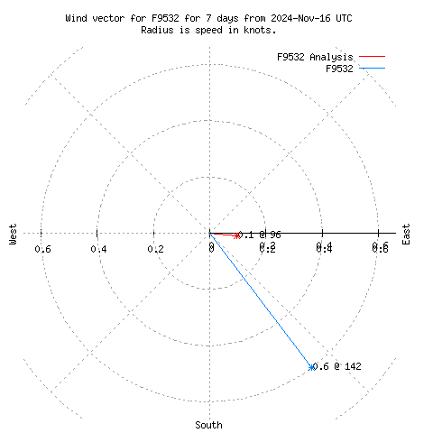 Wind vector chart for last 7 days