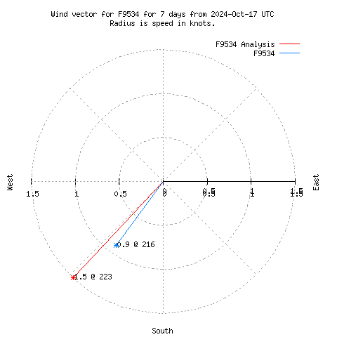 Wind vector chart for last 7 days