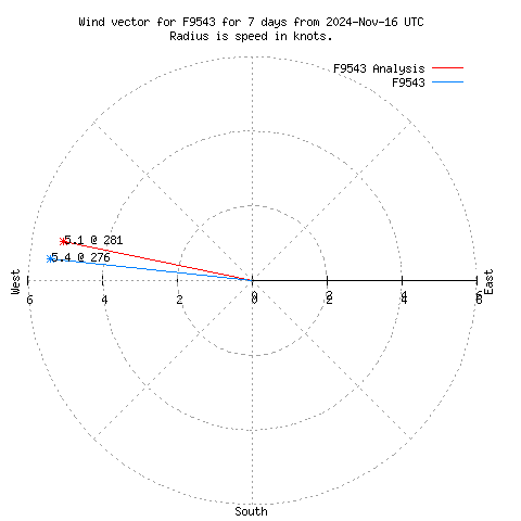 Wind vector chart for last 7 days