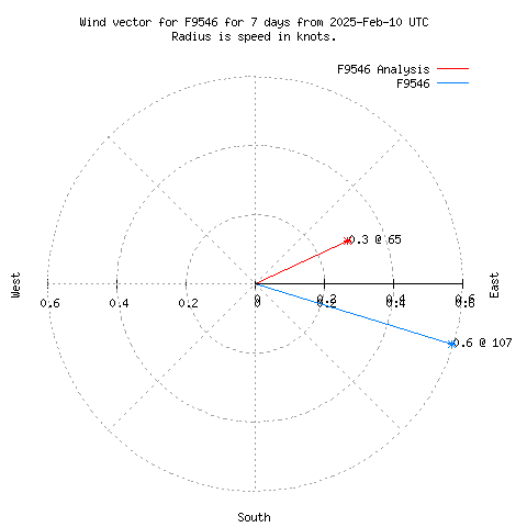 Wind vector chart for last 7 days