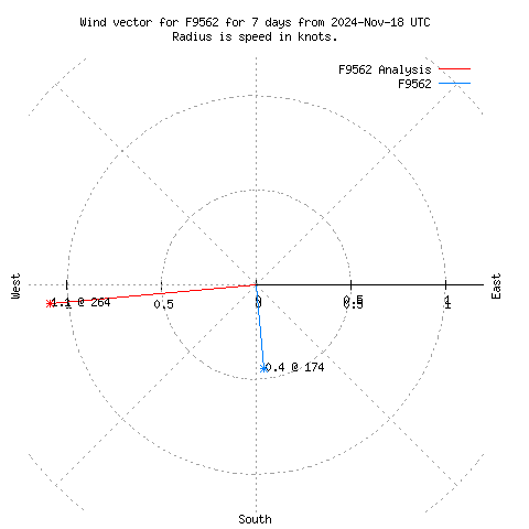 Wind vector chart for last 7 days