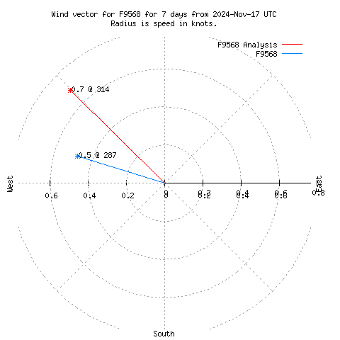 Wind vector chart for last 7 days