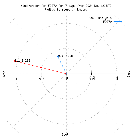 Wind vector chart for last 7 days