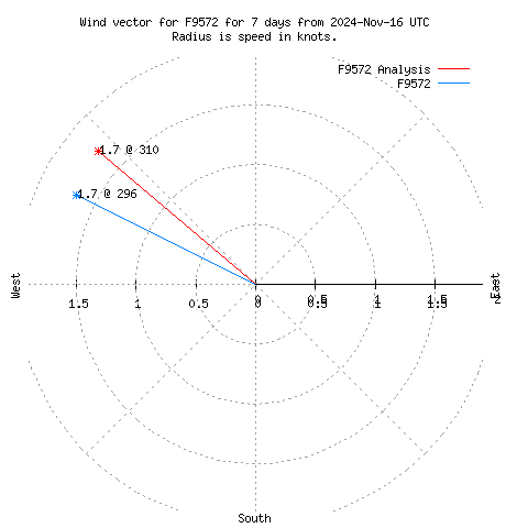 Wind vector chart for last 7 days