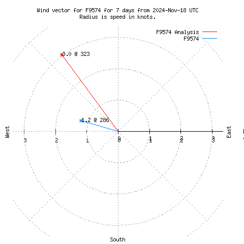 Wind vector chart for last 7 days