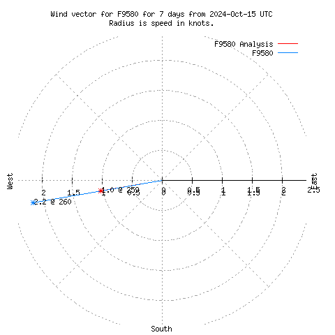 Wind vector chart for last 7 days